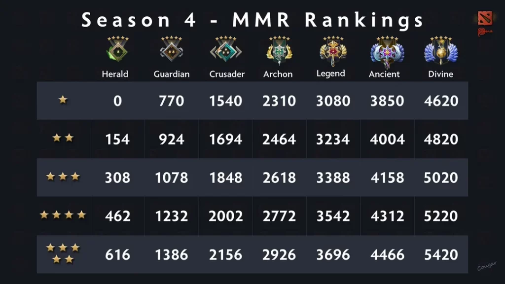 Changes in match making rating (MMR) and number of games played