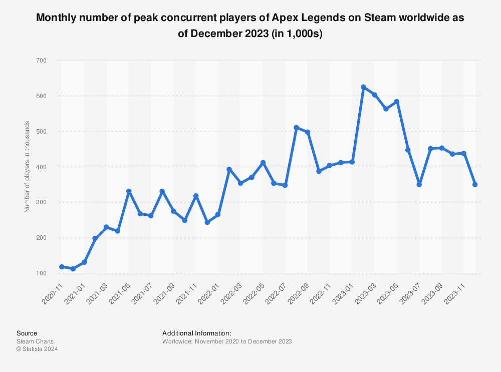 Apex Player Count In March 2024