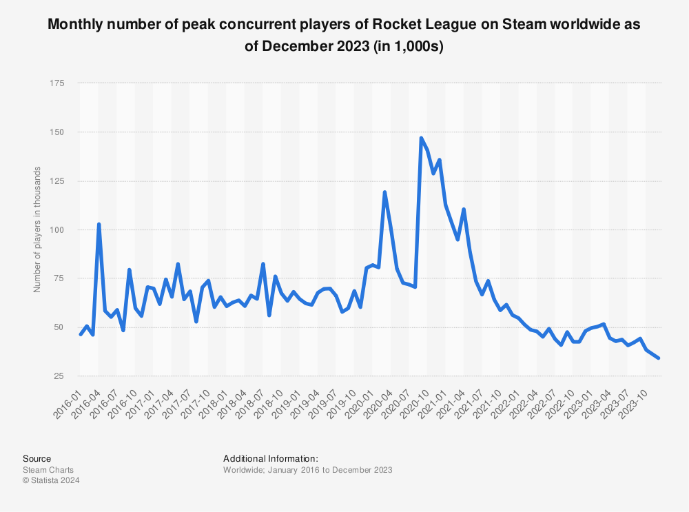 Player count of Rocket League in 2024