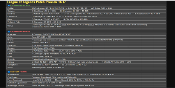 LoL patch notes 14.17