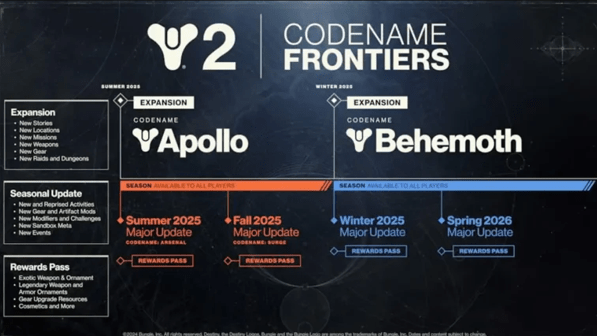 Codename Frontiers Roadmap