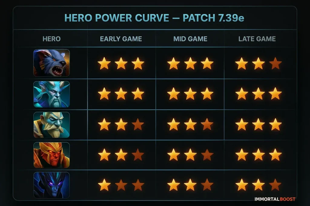 Hero power curve comparison chart for Patch 7.39e showing early-, mid-, and late-game spikes for Ursa, Leshrac, Phantom Lancer, Huskar, and Terrorblade. Gold star ratings on a dark, esports-styled grid with subtle ImmortalBoost watermark.