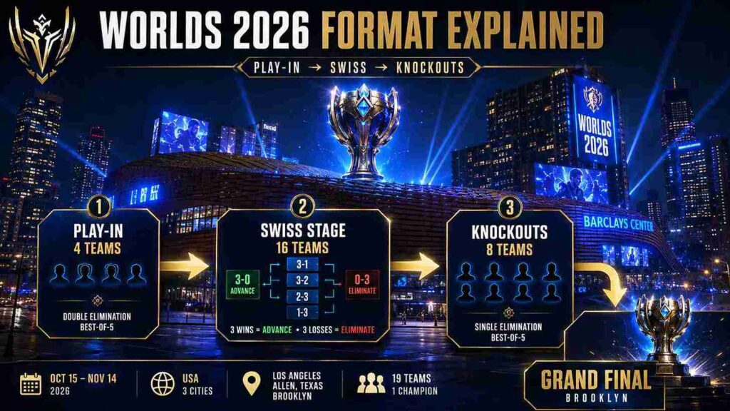 League of Legends Worlds 2026 format flow from Play-In to Swiss to Knockouts
